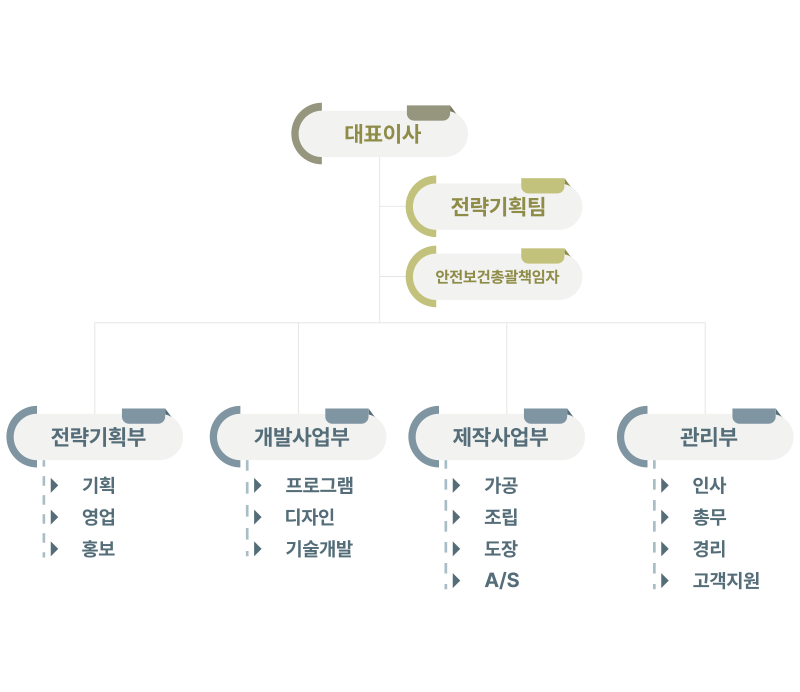 회사조직도